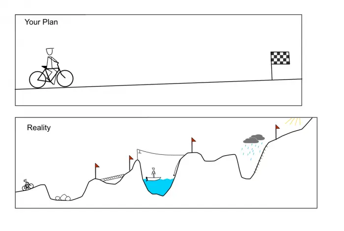 Reaching the goal is not a straight line