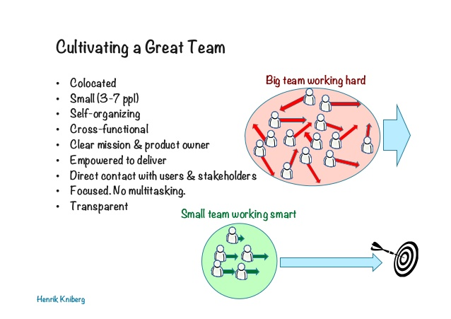 Small motivated teams