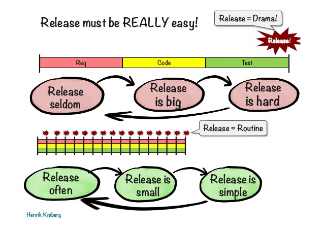 Release often