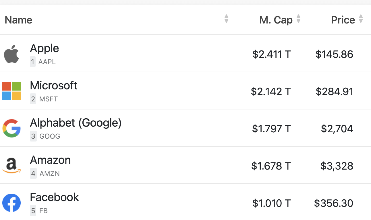Crypto vs tech companies